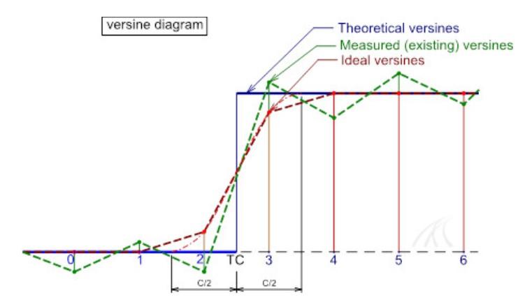 Types of Track Versine