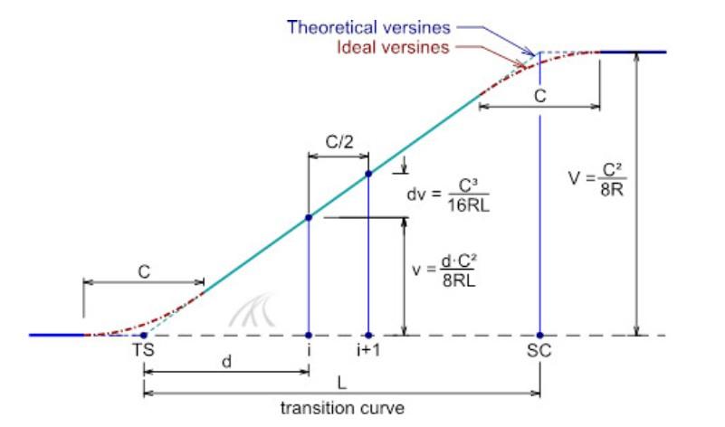 Types of Track Versine