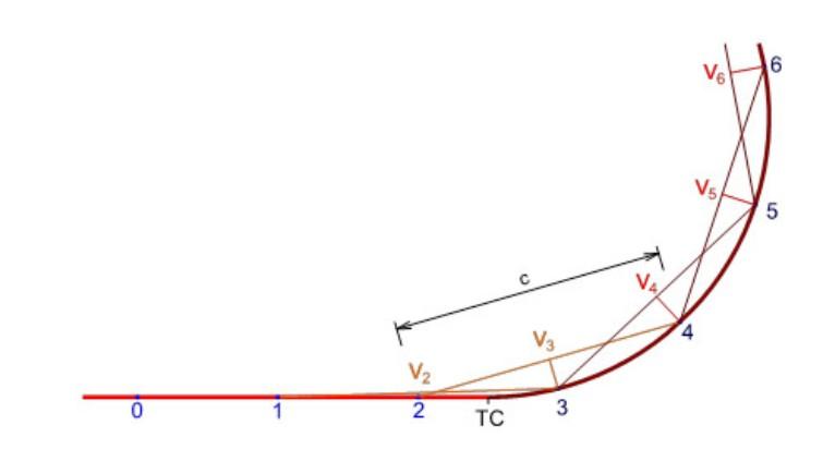 Types of Track Versine