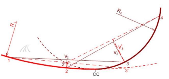 Types of Track Versine